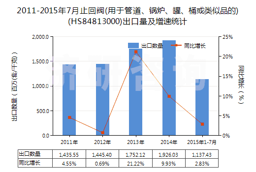 2011-2015年7月止回閥(用于管道、鍋爐、罐、桶或類似品的)(HS84813000)出口量及增速統(tǒng)計(jì)